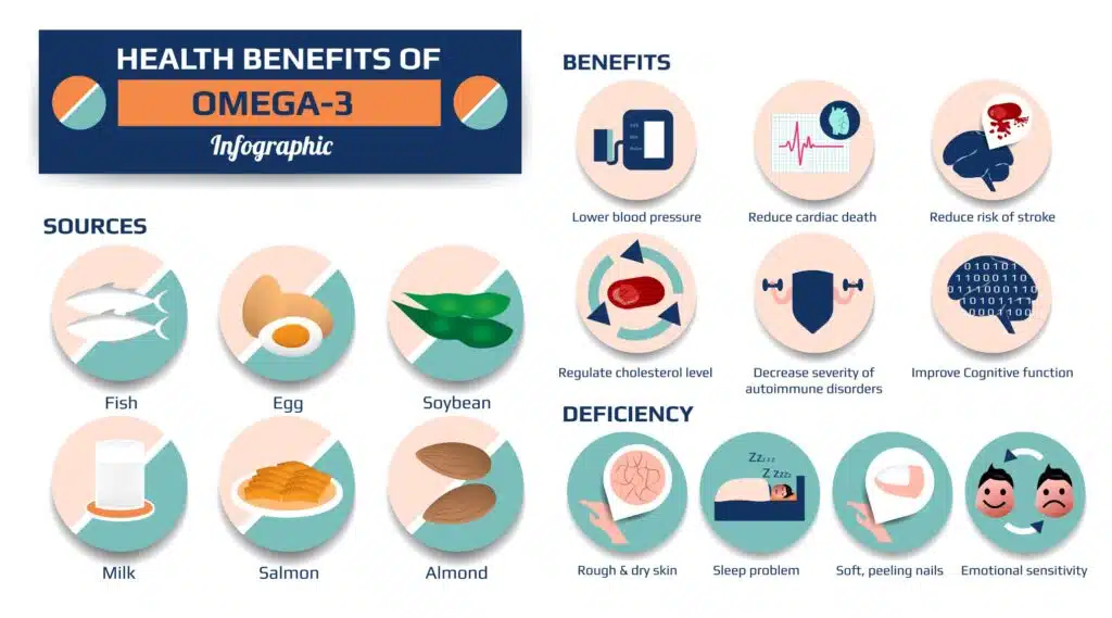 The Role of Omega-3 Fatty Acids in Overall Wellness